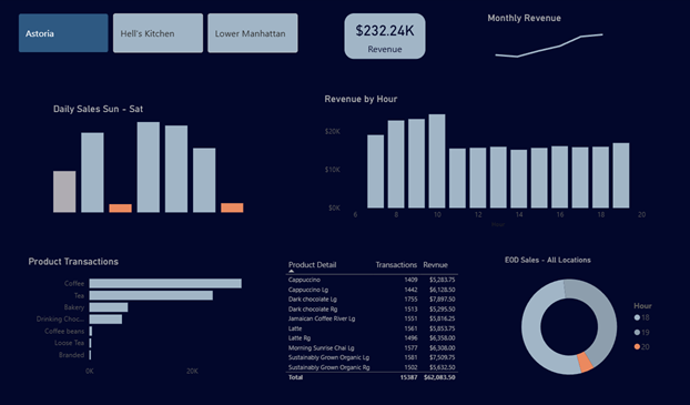 Coffee Shop Dark Dashboard