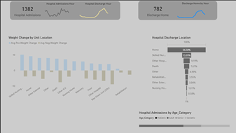 EHR_Kaggle_Dashboard_Admissions_Mini