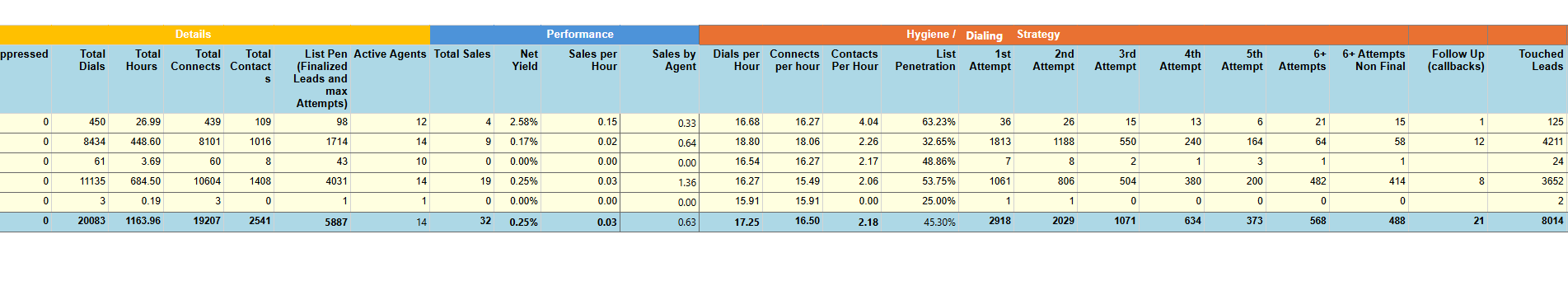 Screenshot of Stats by List Report-Overall by list